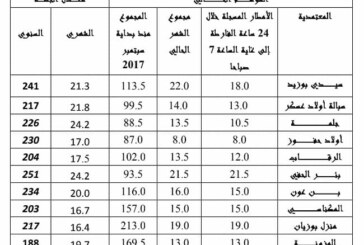 سيدي بوزيد / كمّيات الأمطار خلال يوم الثّلاثاء 17 أفريل 2018